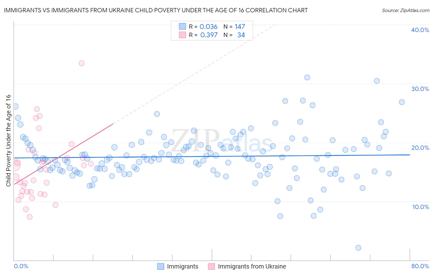 Immigrants vs Immigrants from Ukraine Child Poverty Under the Age of 16