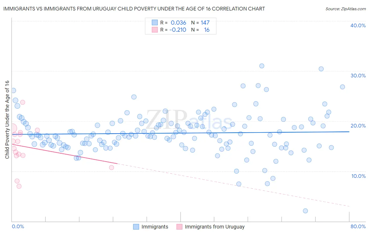 Immigrants vs Immigrants from Uruguay Child Poverty Under the Age of 16