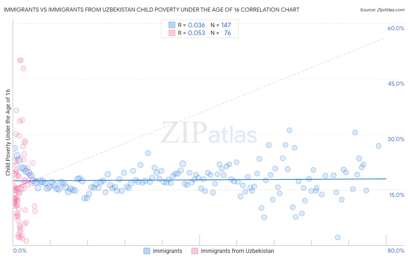 Immigrants vs Immigrants from Uzbekistan Child Poverty Under the Age of 16