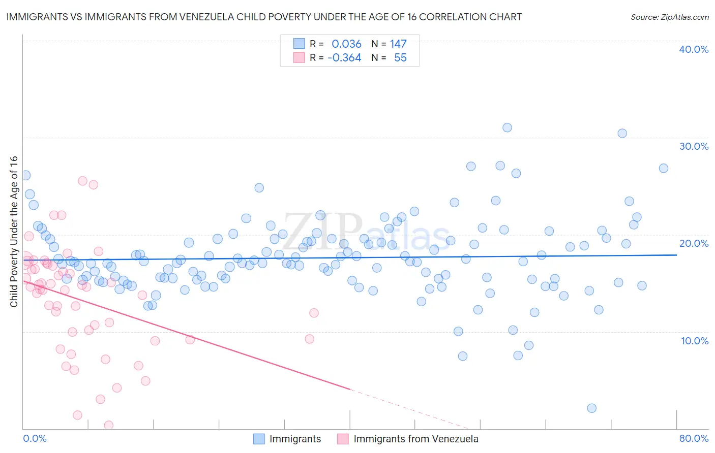 Immigrants vs Immigrants from Venezuela Child Poverty Under the Age of 16