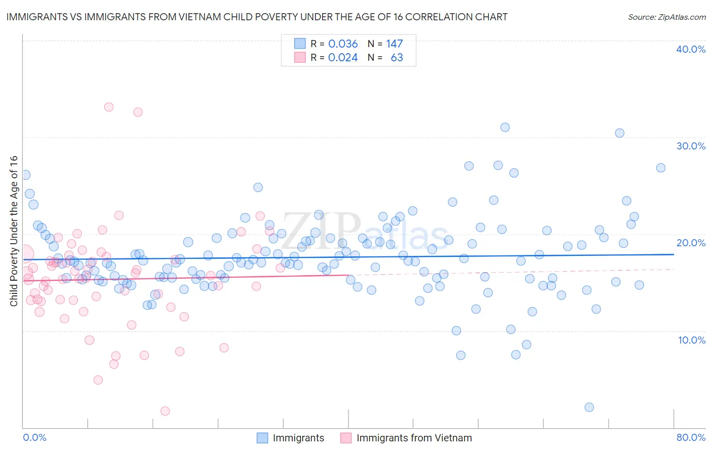 Immigrants vs Immigrants from Vietnam Child Poverty Under the Age of 16