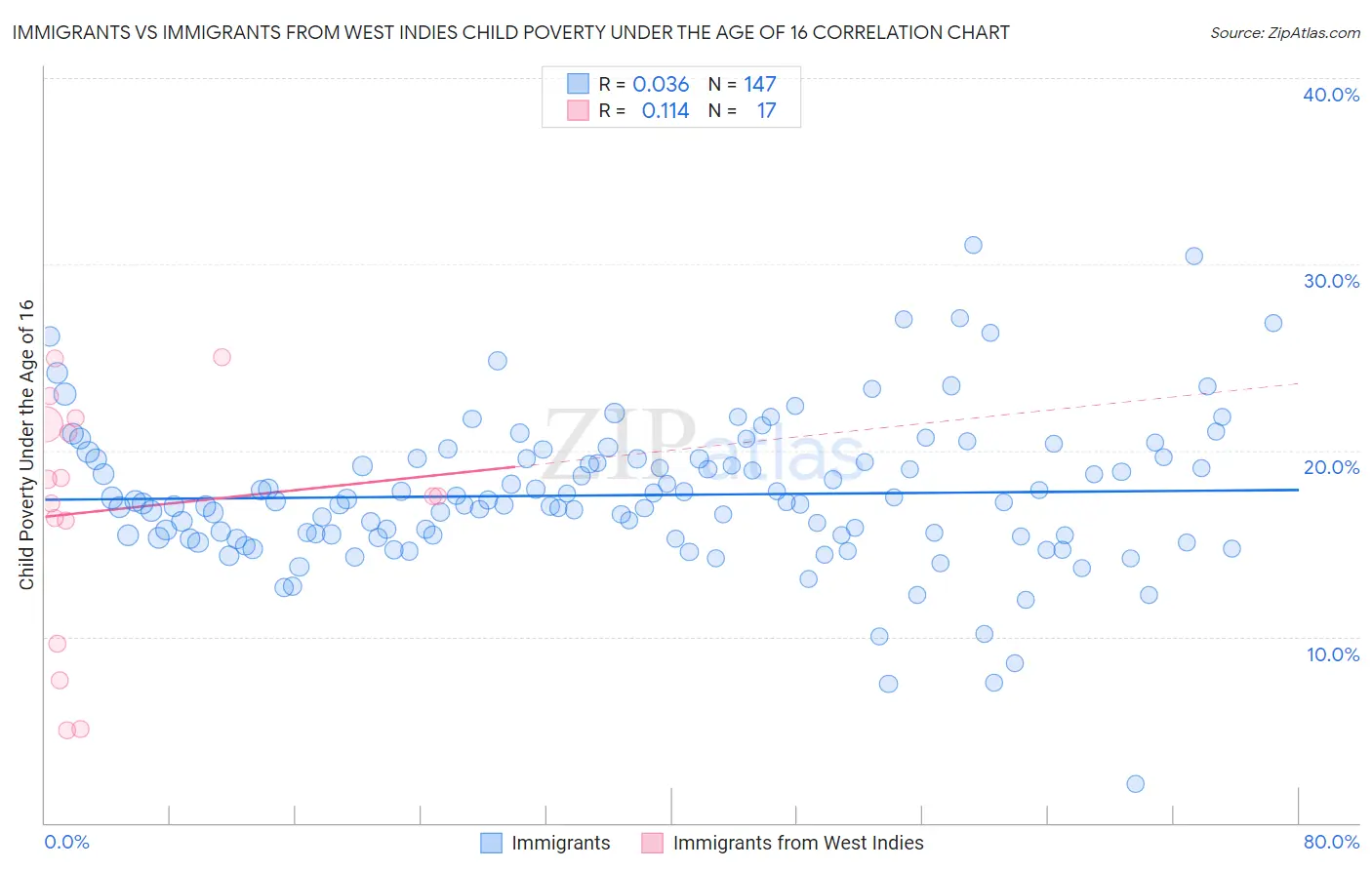 Immigrants vs Immigrants from West Indies Child Poverty Under the Age of 16