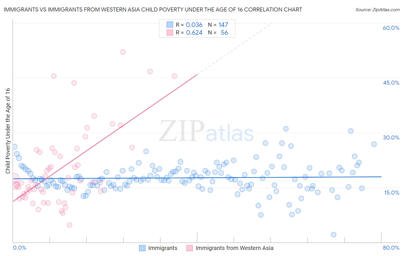 Immigrants vs Immigrants from Western Asia Child Poverty Under the Age of 16