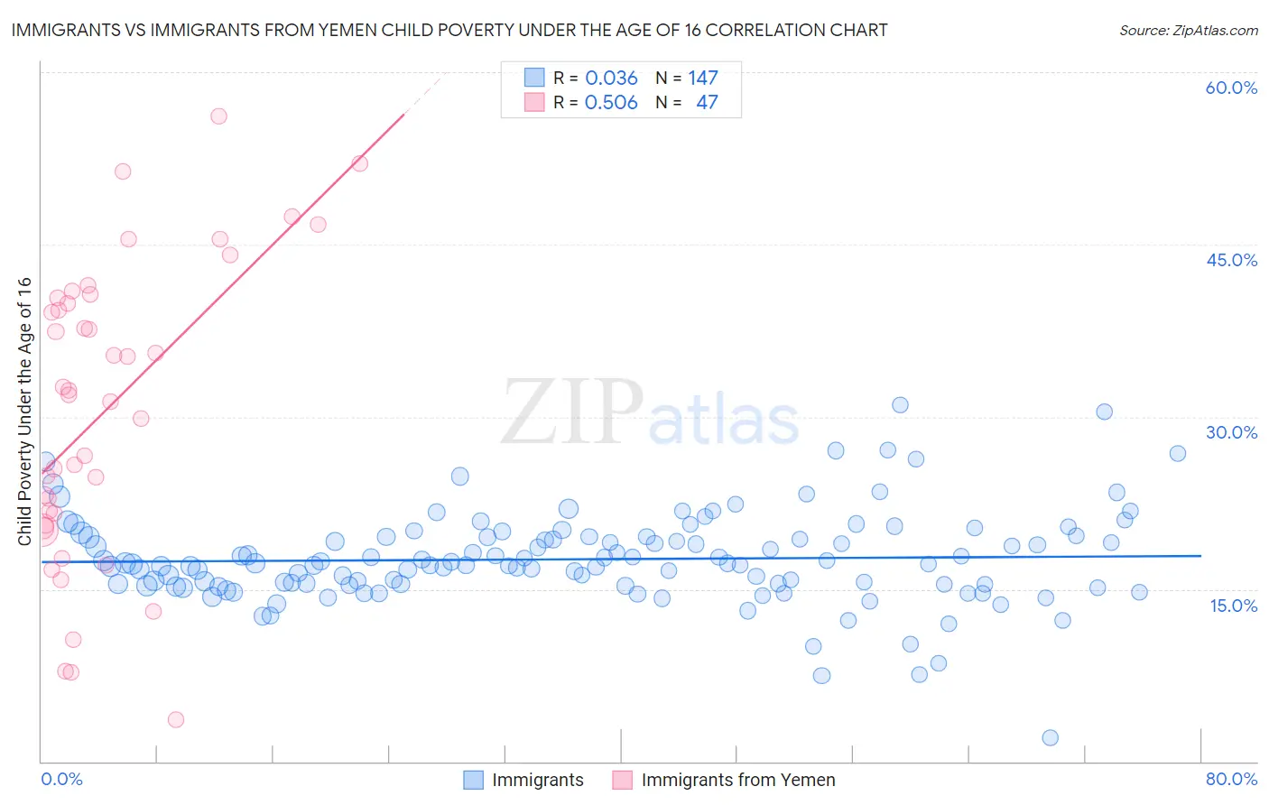 Immigrants vs Immigrants from Yemen Child Poverty Under the Age of 16