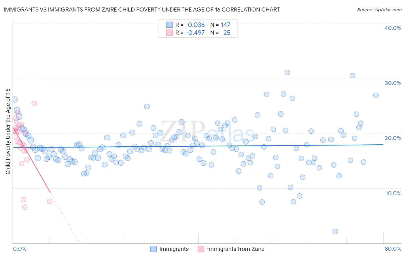 Immigrants vs Immigrants from Zaire Child Poverty Under the Age of 16