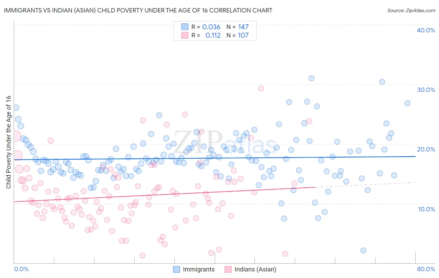 Immigrants vs Indian (Asian) Child Poverty Under the Age of 16