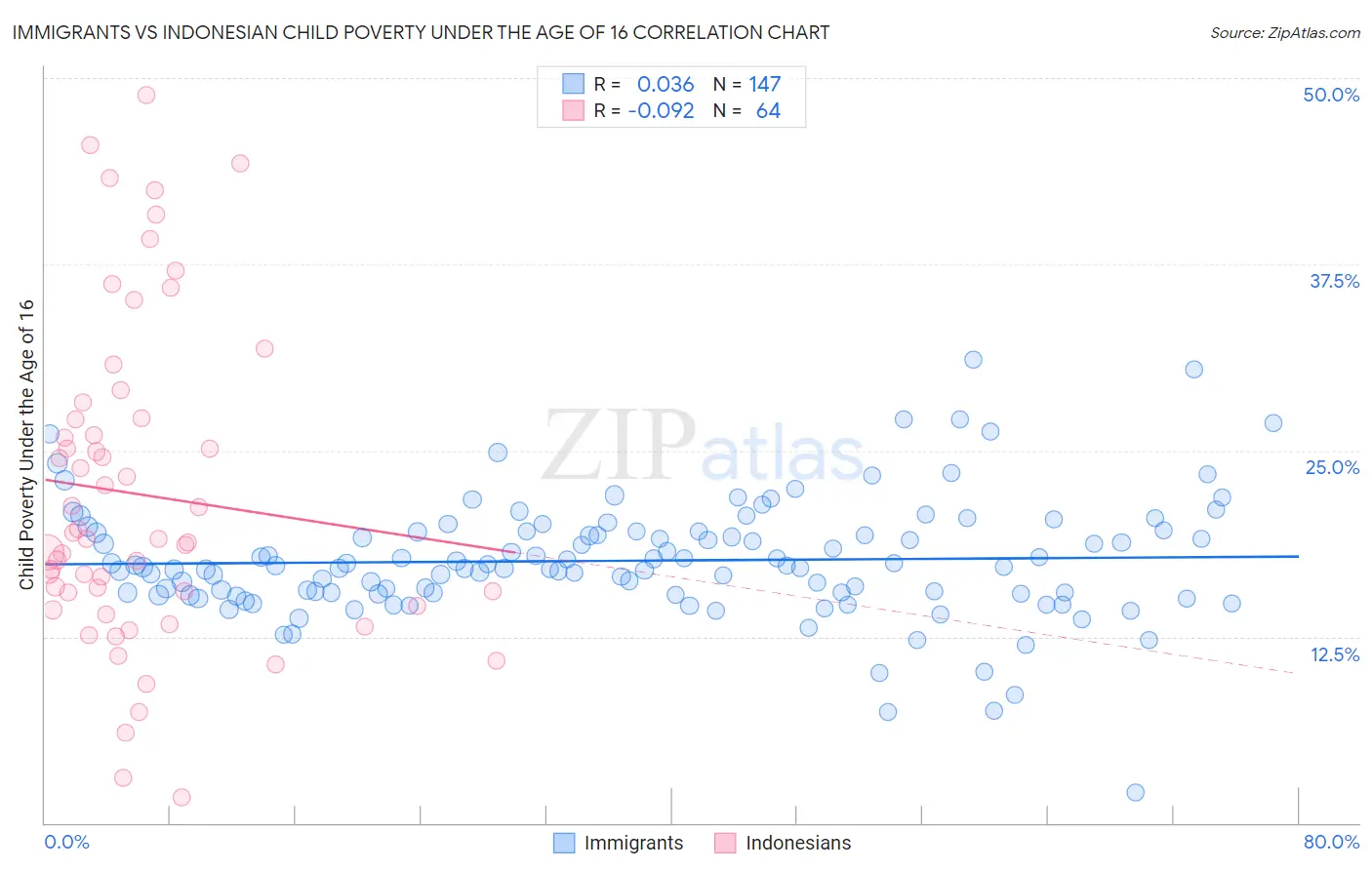 Immigrants vs Indonesian Child Poverty Under the Age of 16