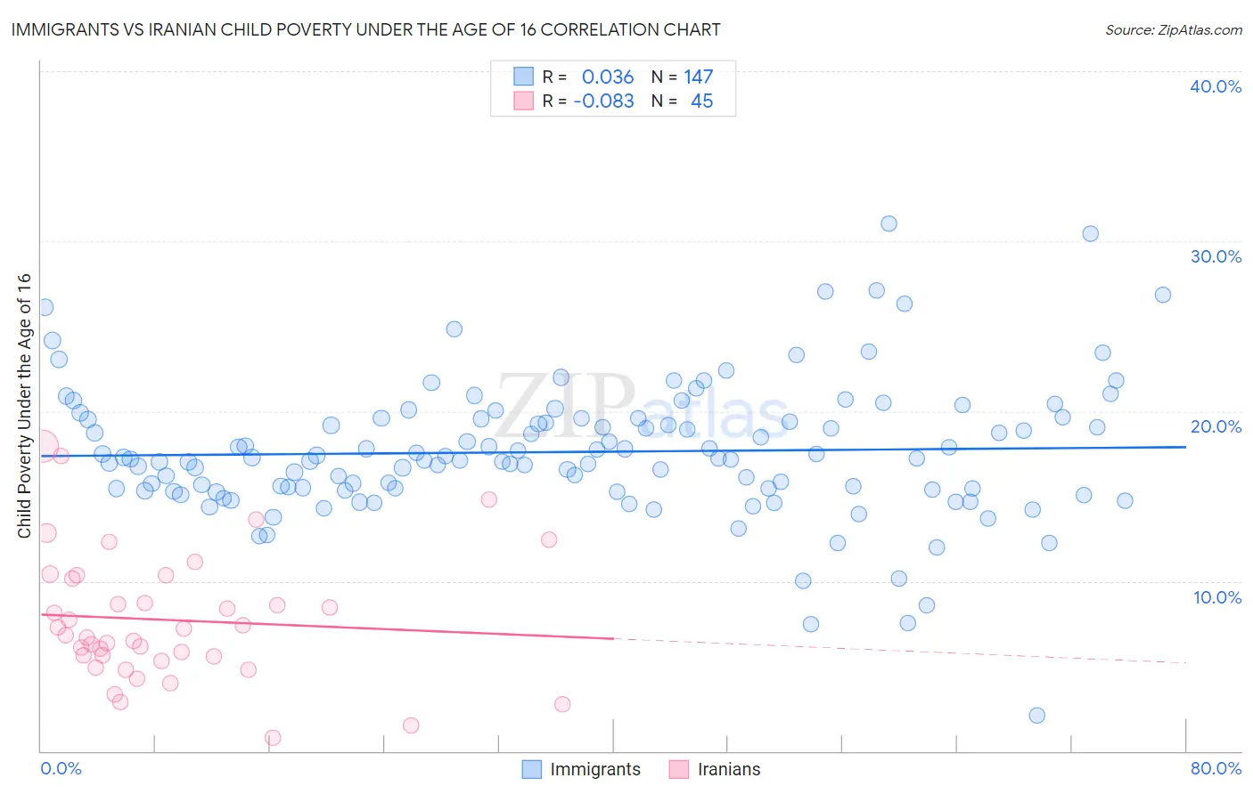 Immigrants vs Iranian Child Poverty Under the Age of 16