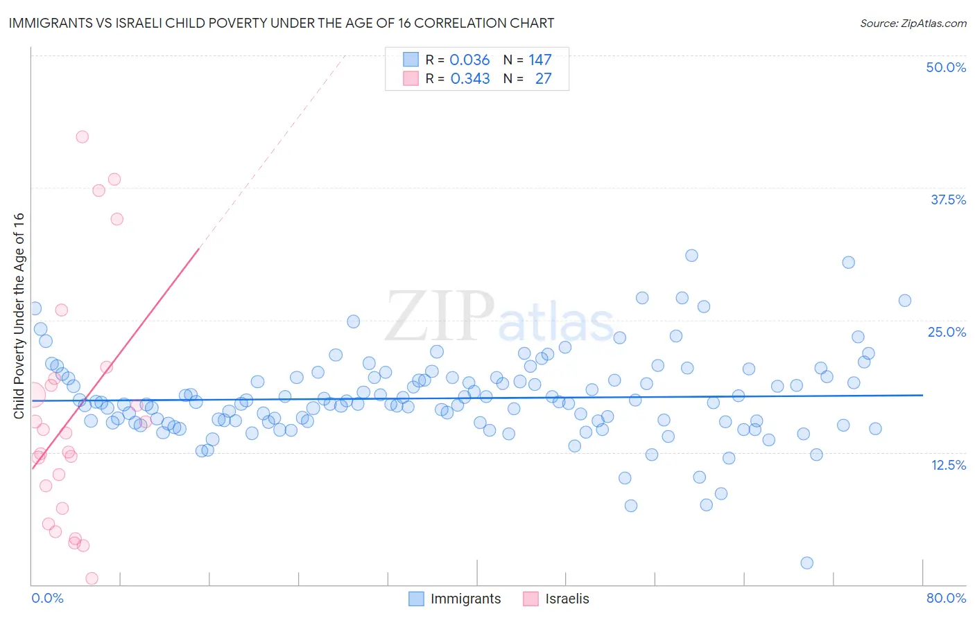 Immigrants vs Israeli Child Poverty Under the Age of 16