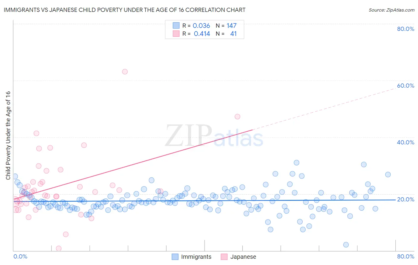 Immigrants vs Japanese Child Poverty Under the Age of 16