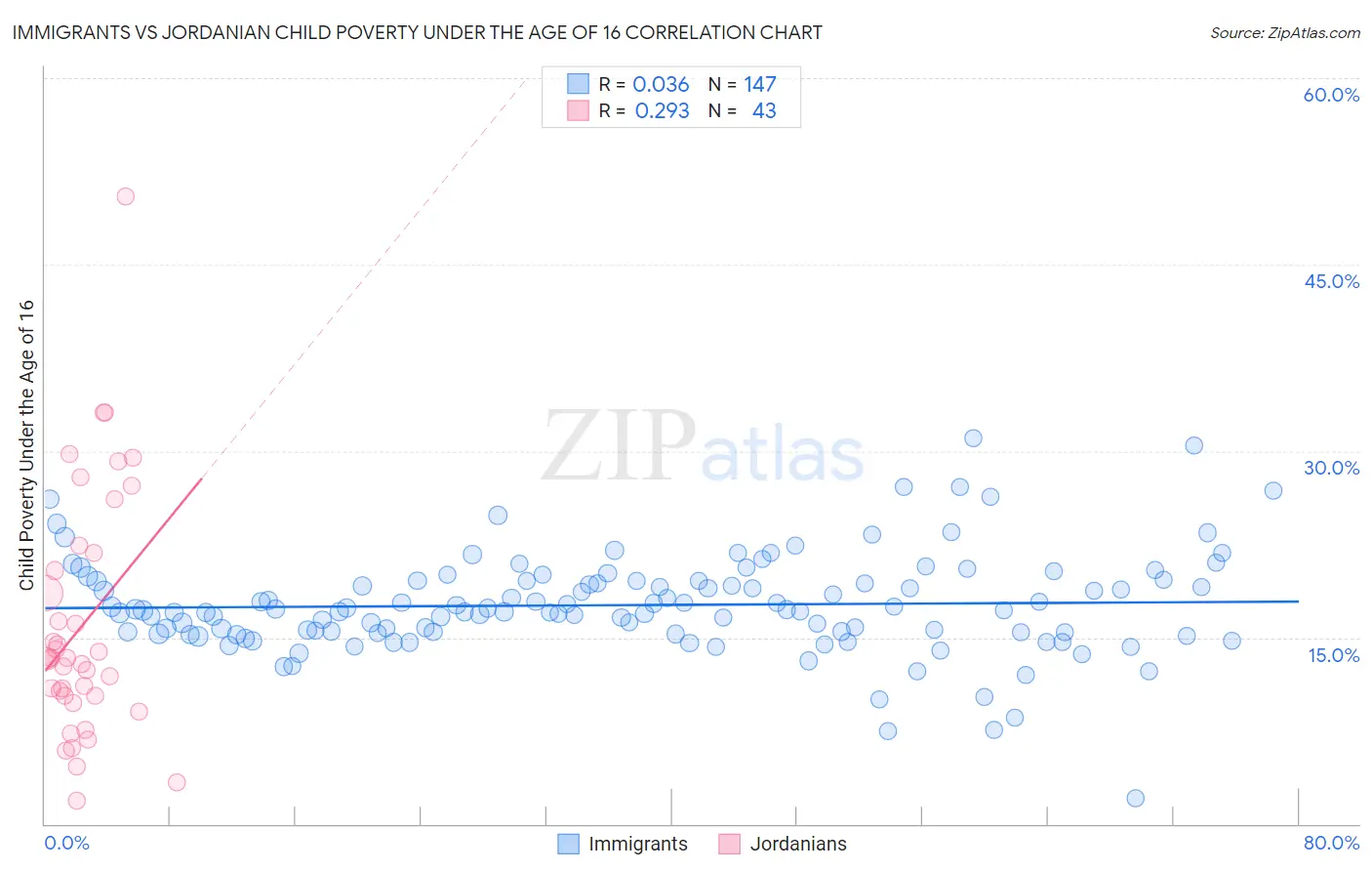 Immigrants vs Jordanian Child Poverty Under the Age of 16