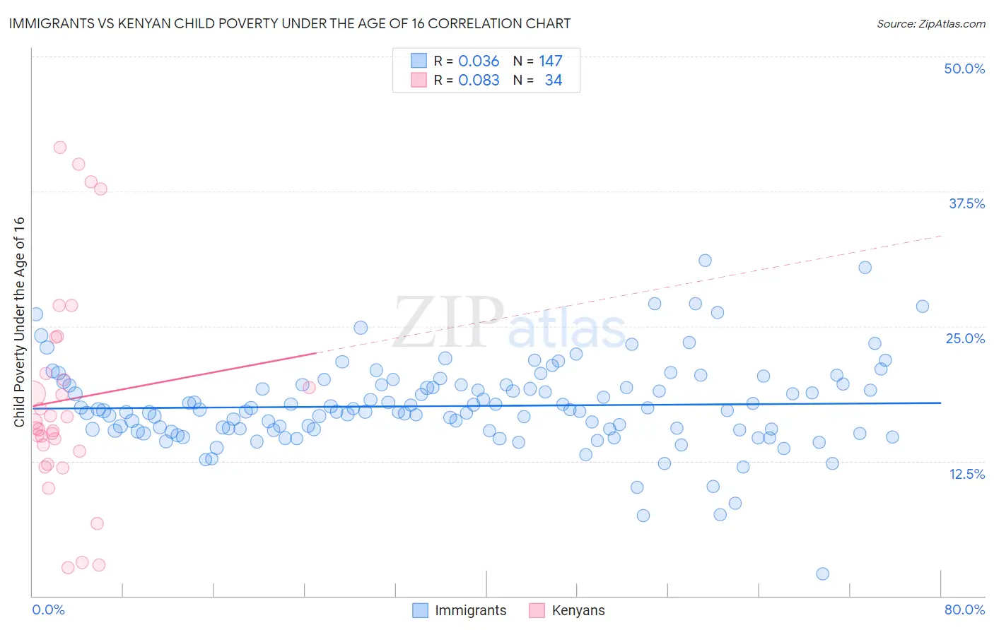 Immigrants vs Kenyan Child Poverty Under the Age of 16