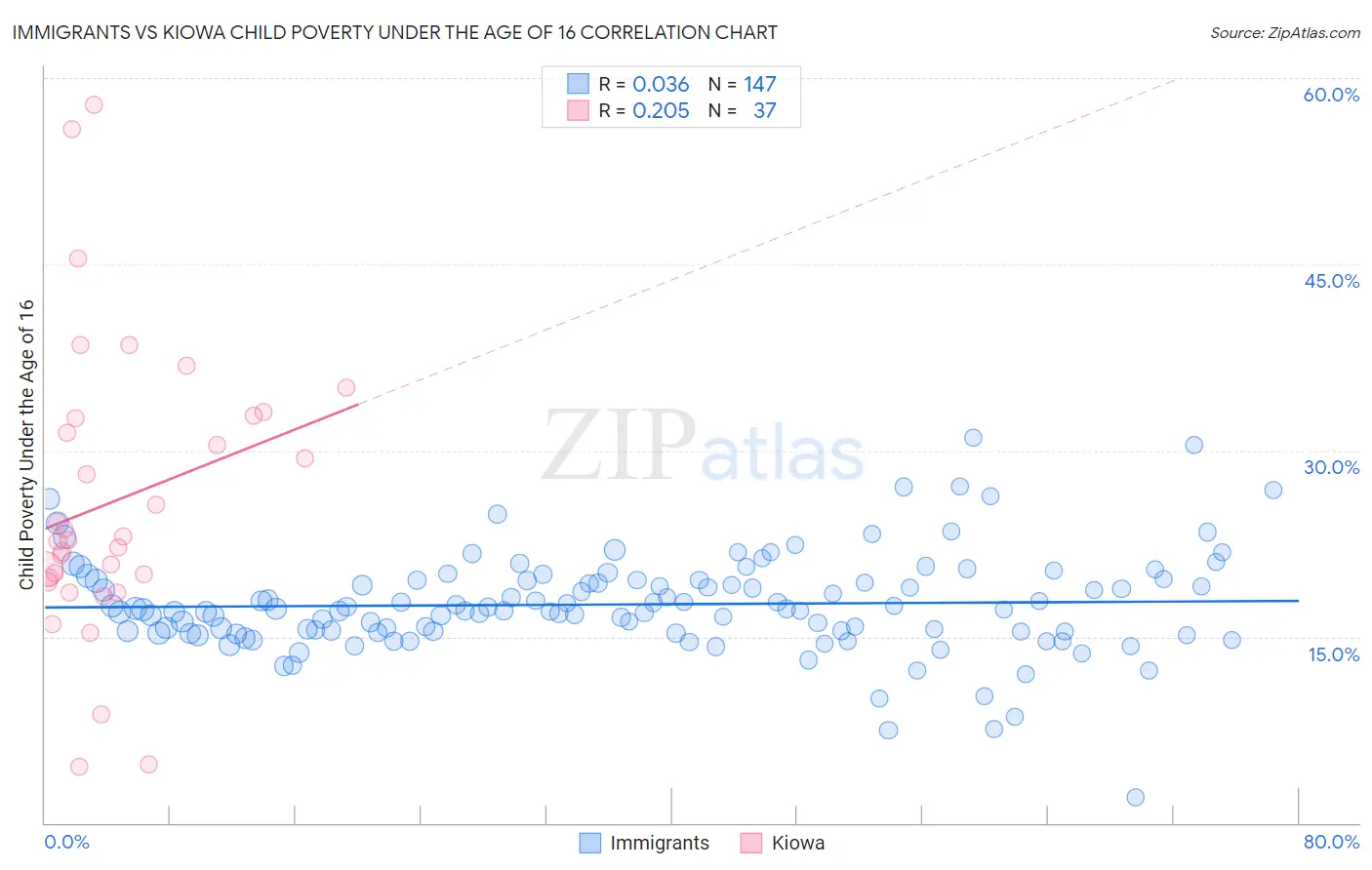 Immigrants vs Kiowa Child Poverty Under the Age of 16