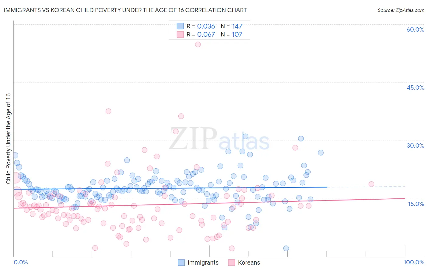 Immigrants vs Korean Child Poverty Under the Age of 16