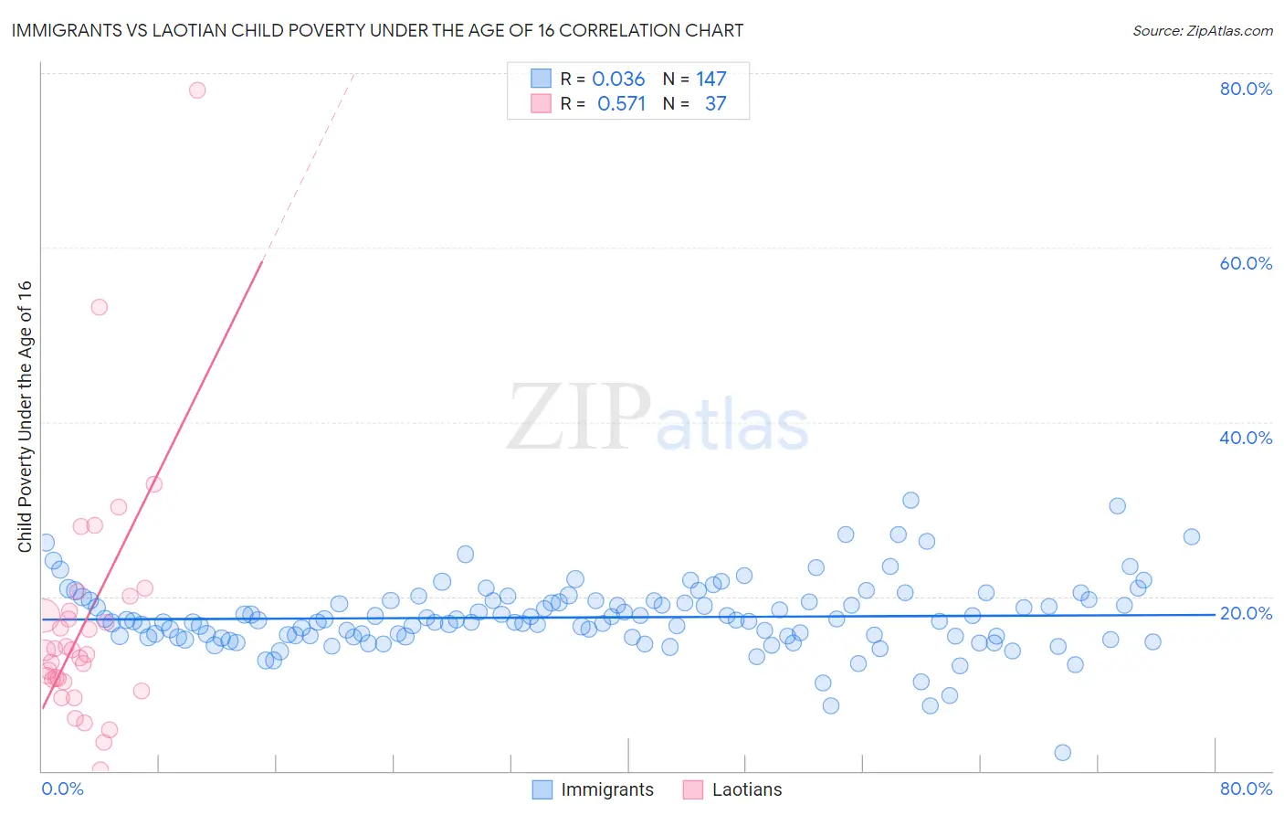 Immigrants vs Laotian Child Poverty Under the Age of 16