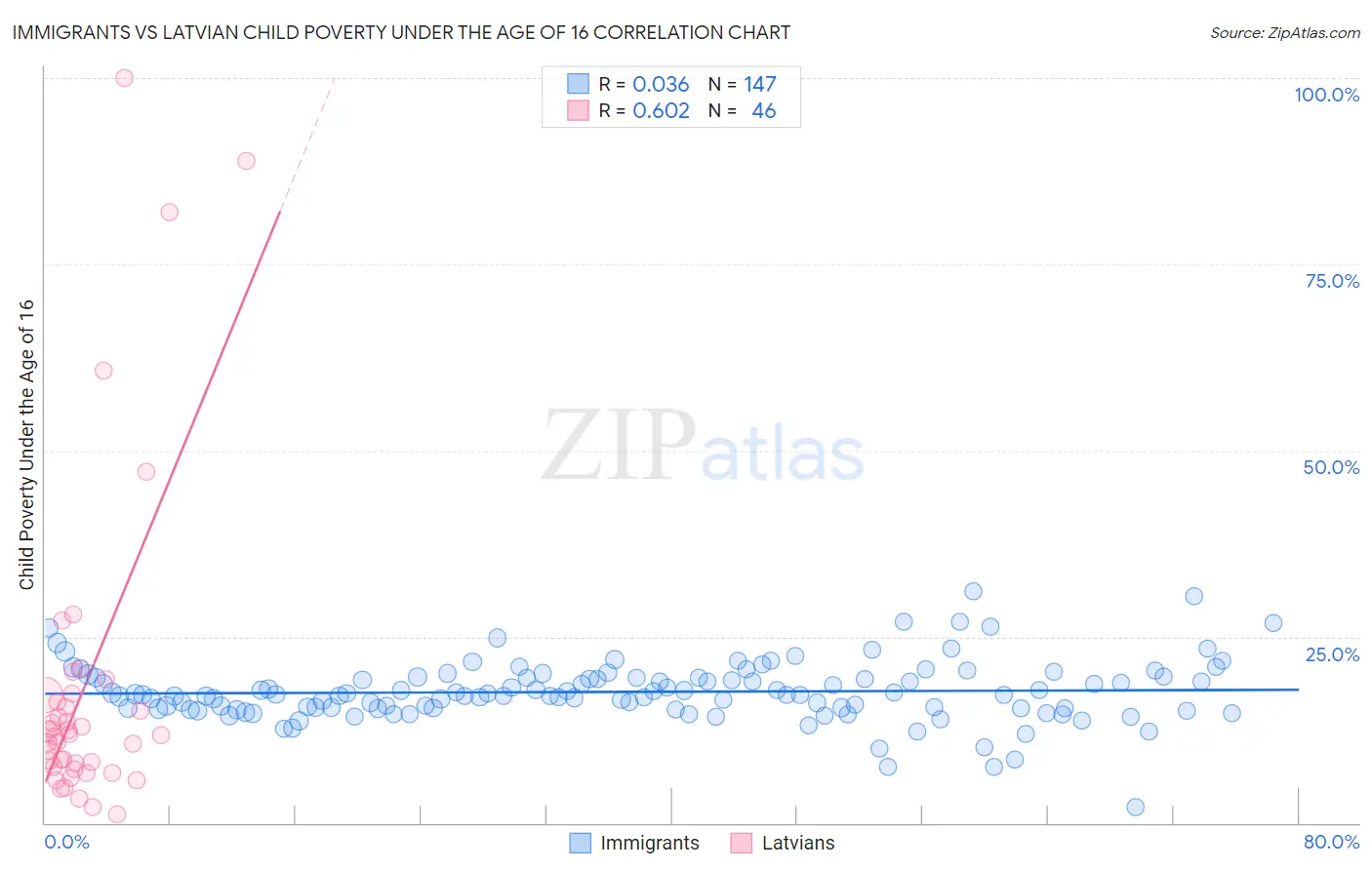 Immigrants vs Latvian Child Poverty Under the Age of 16