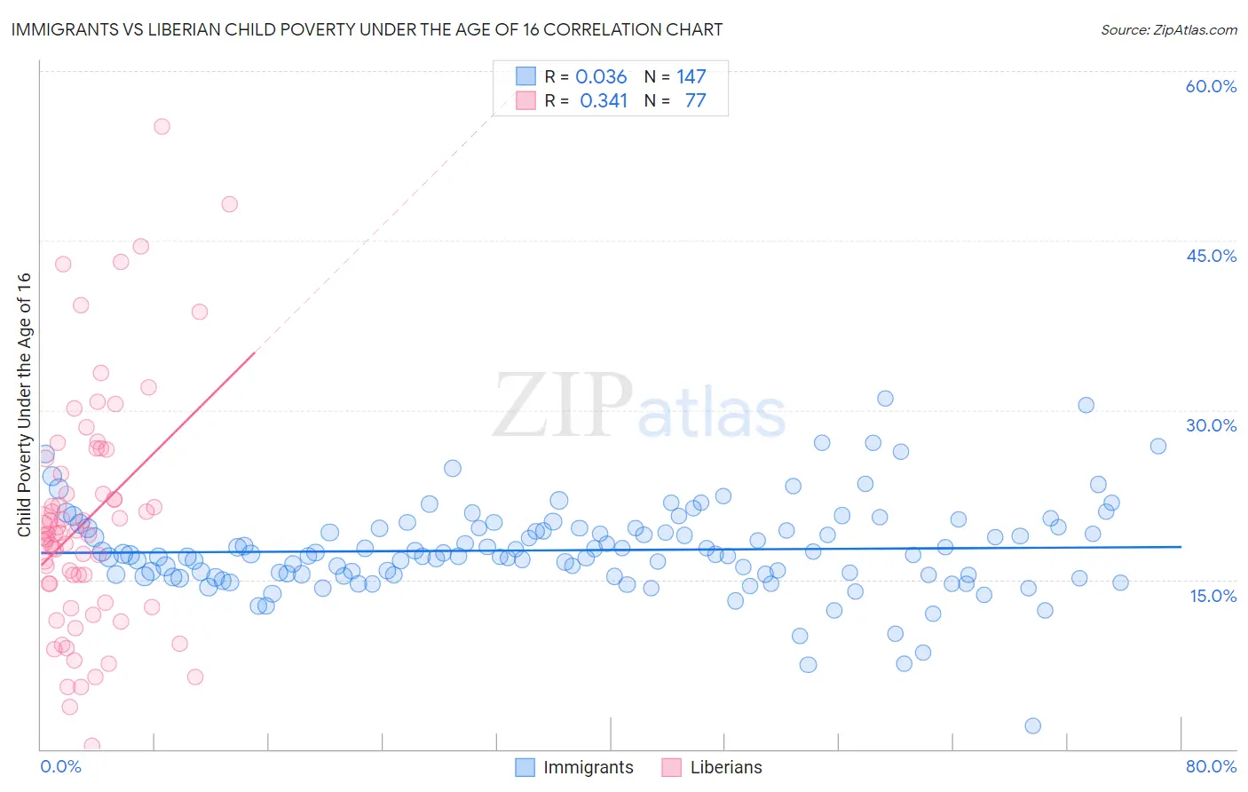 Immigrants vs Liberian Child Poverty Under the Age of 16