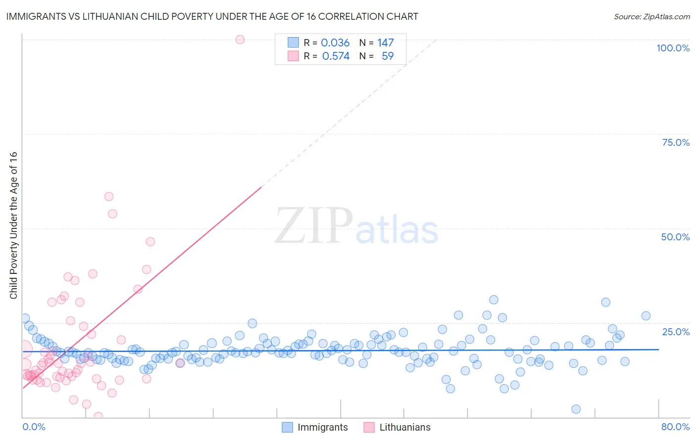 Immigrants vs Lithuanian Child Poverty Under the Age of 16