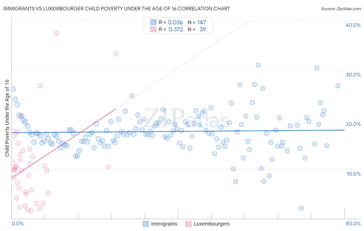 Immigrants vs Luxembourger Child Poverty Under the Age of 16