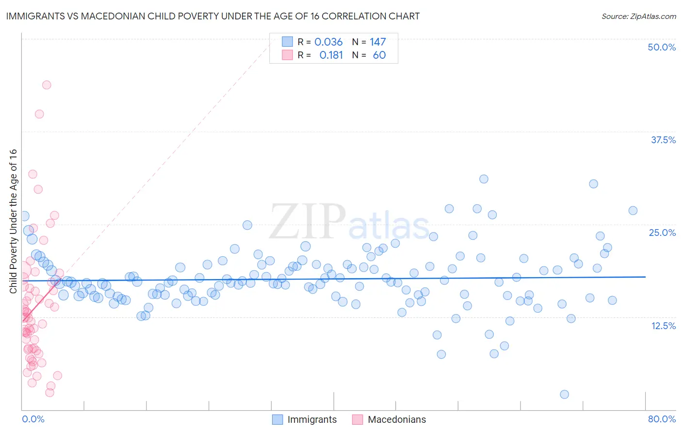 Immigrants vs Macedonian Child Poverty Under the Age of 16