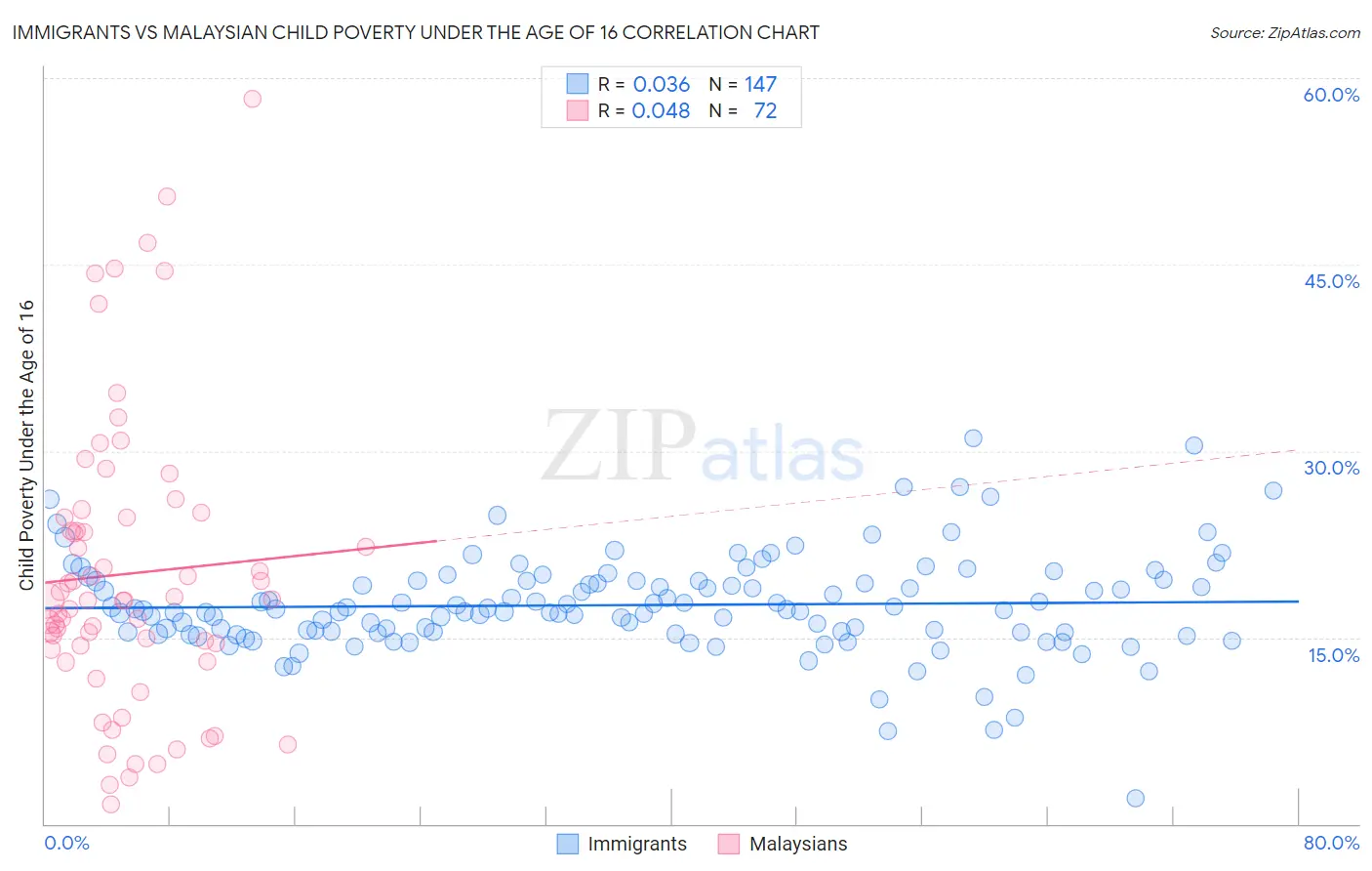 Immigrants vs Malaysian Child Poverty Under the Age of 16