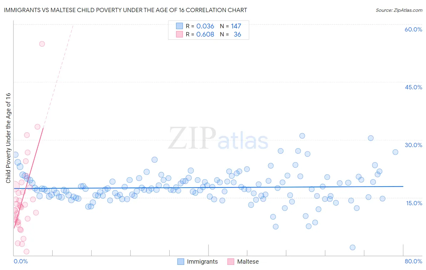 Immigrants vs Maltese Child Poverty Under the Age of 16