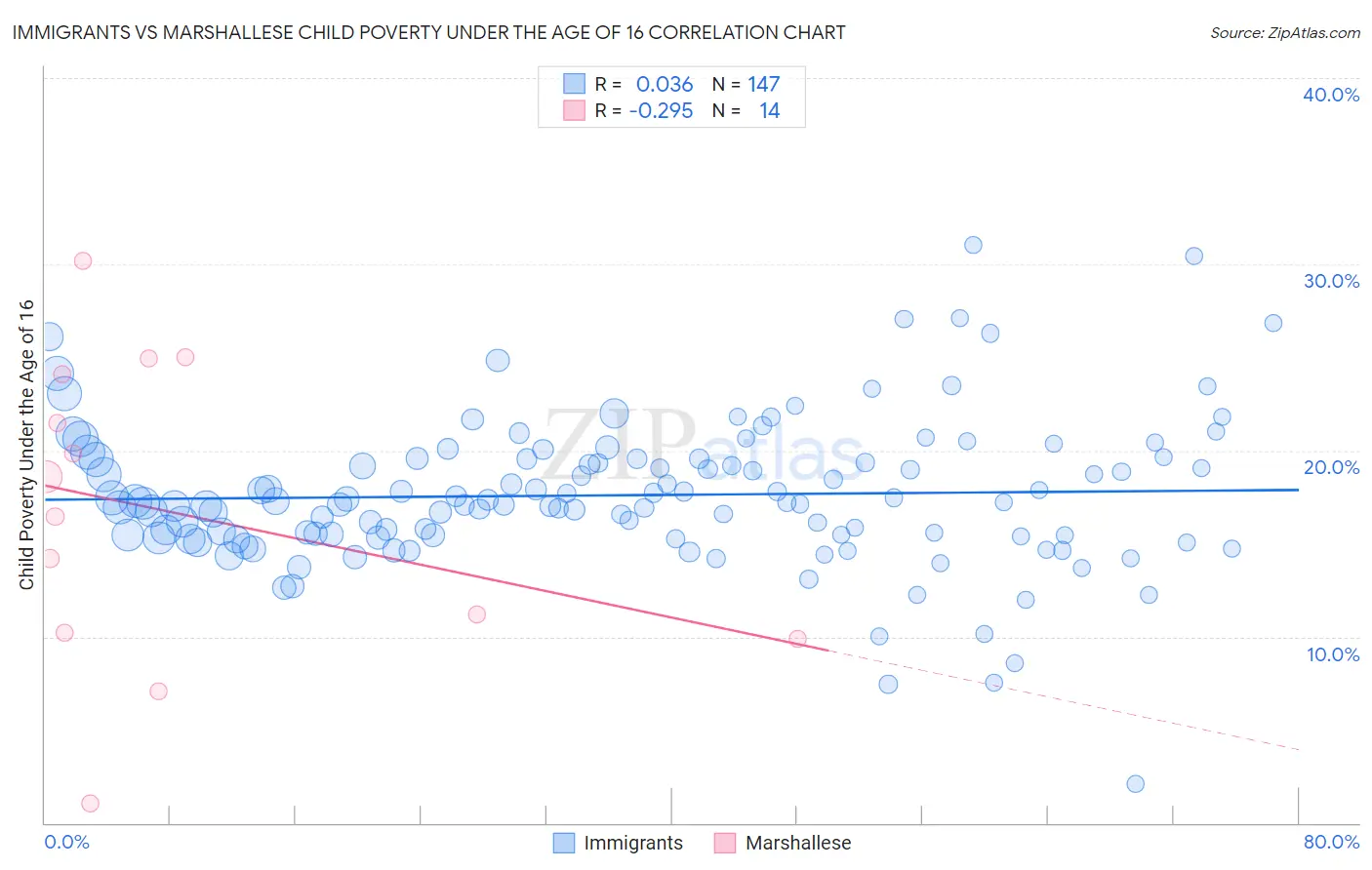 Immigrants vs Marshallese Child Poverty Under the Age of 16