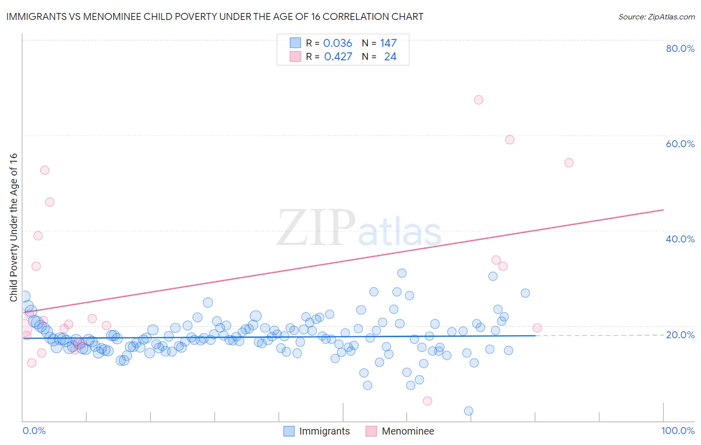 Immigrants vs Menominee Child Poverty Under the Age of 16