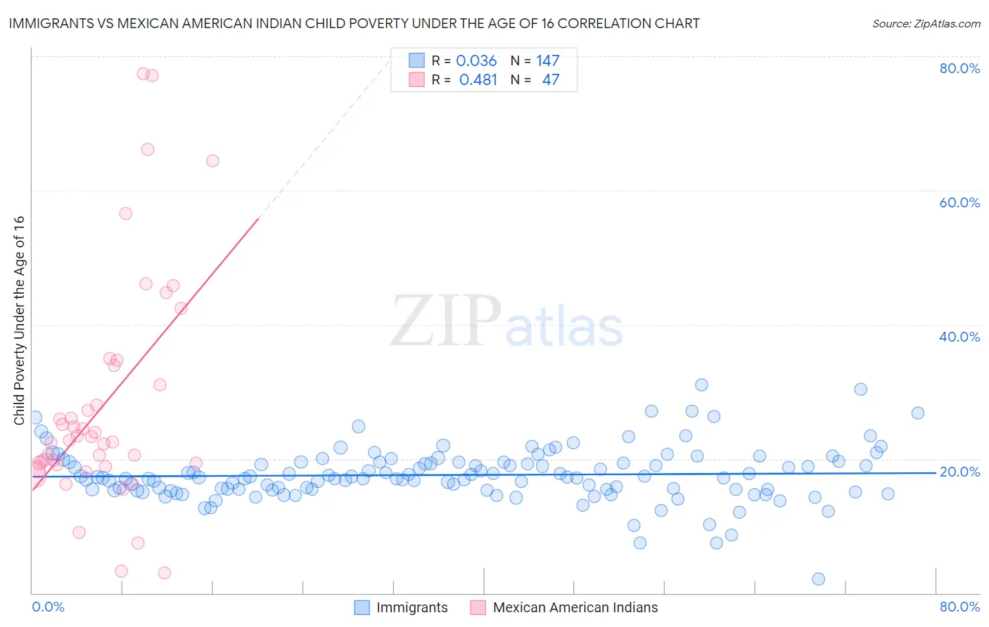 Immigrants vs Mexican American Indian Child Poverty Under the Age of 16