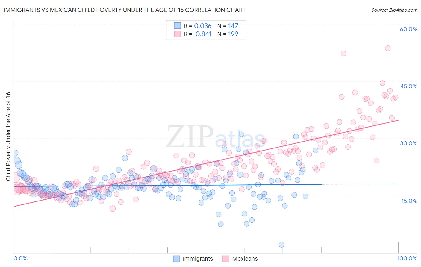 Immigrants vs Mexican Child Poverty Under the Age of 16