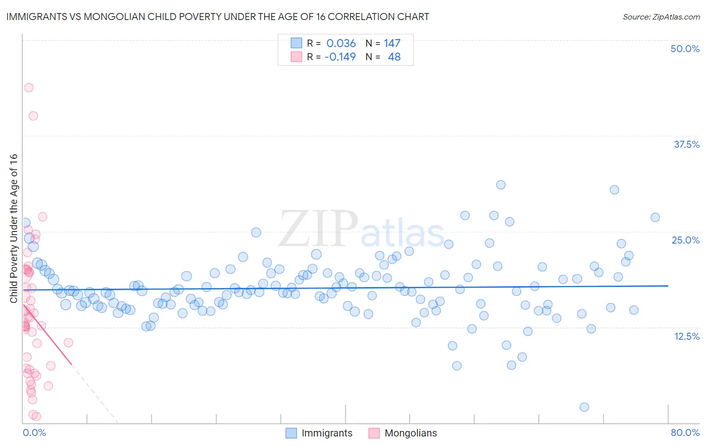 Immigrants vs Mongolian Child Poverty Under the Age of 16