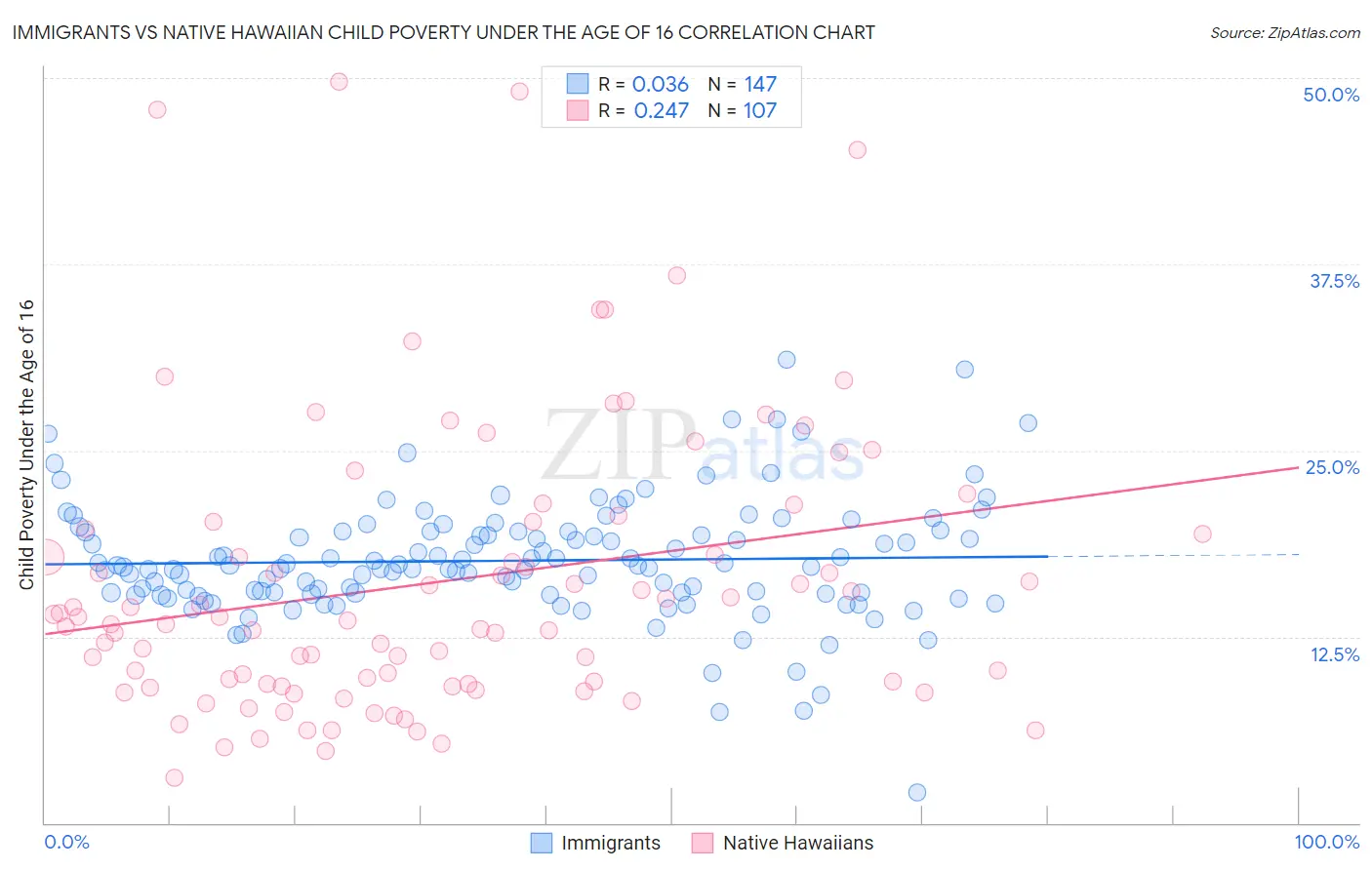 Immigrants vs Native Hawaiian Child Poverty Under the Age of 16