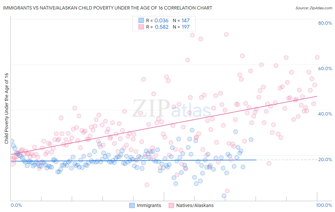 Immigrants vs Native/Alaskan Child Poverty Under the Age of 16