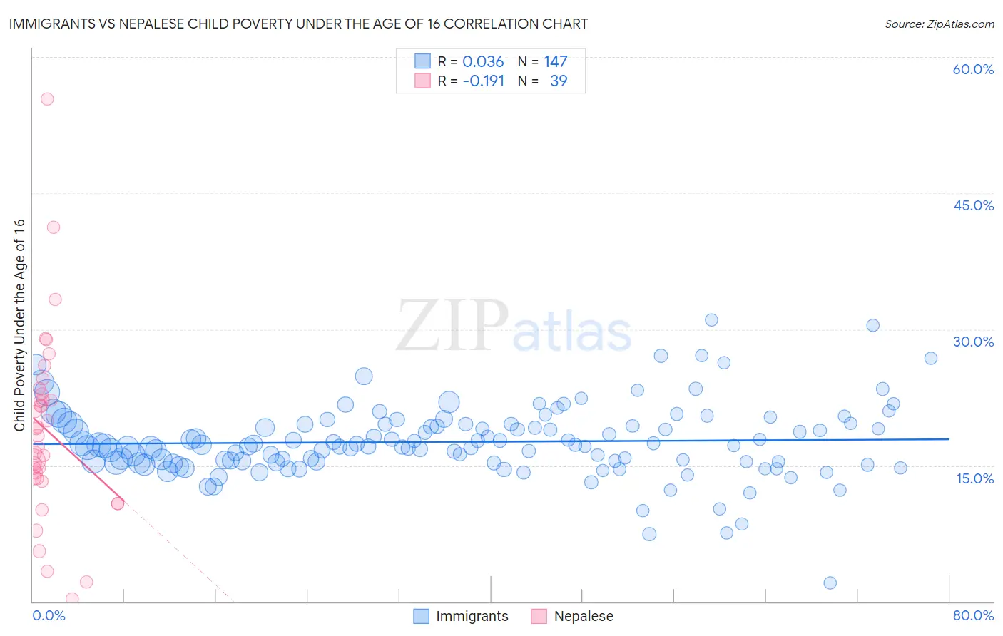 Immigrants vs Nepalese Child Poverty Under the Age of 16