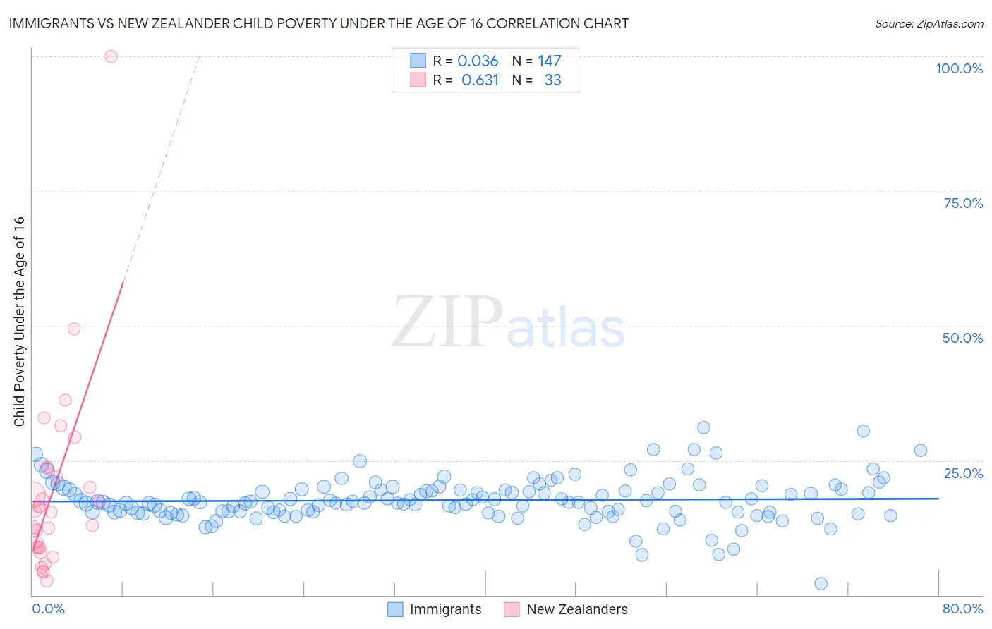 Immigrants vs New Zealander Child Poverty Under the Age of 16