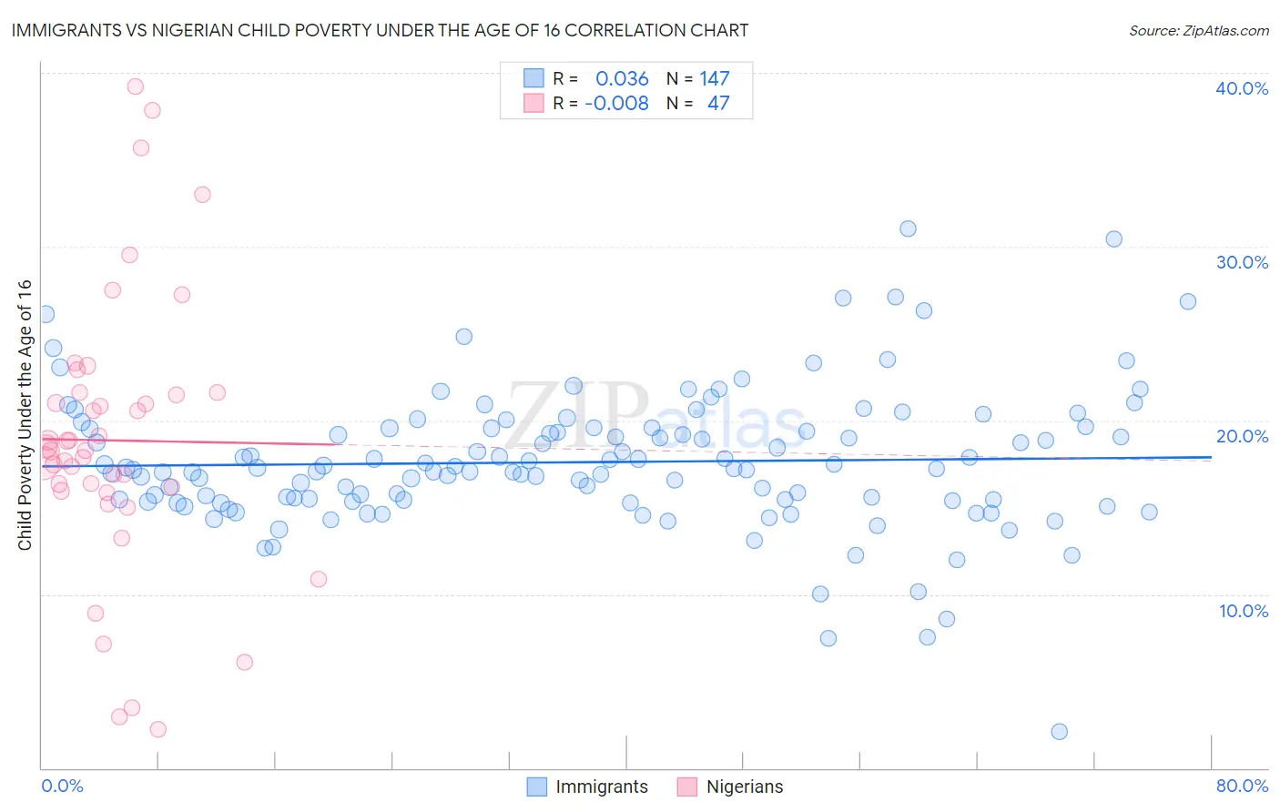 Immigrants vs Nigerian Child Poverty Under the Age of 16