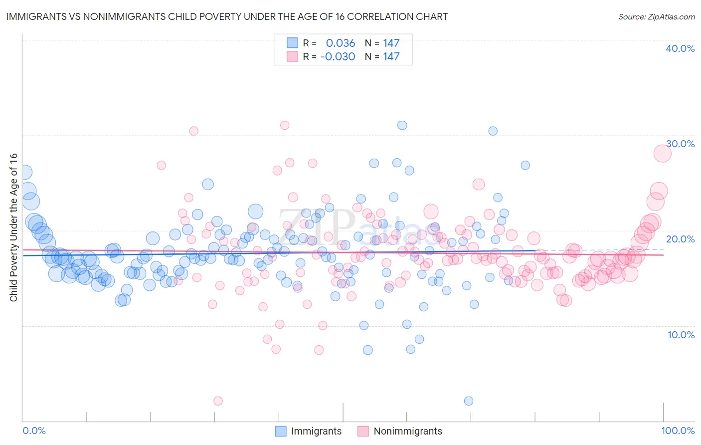 Immigrants vs Nonimmigrants Child Poverty Under the Age of 16