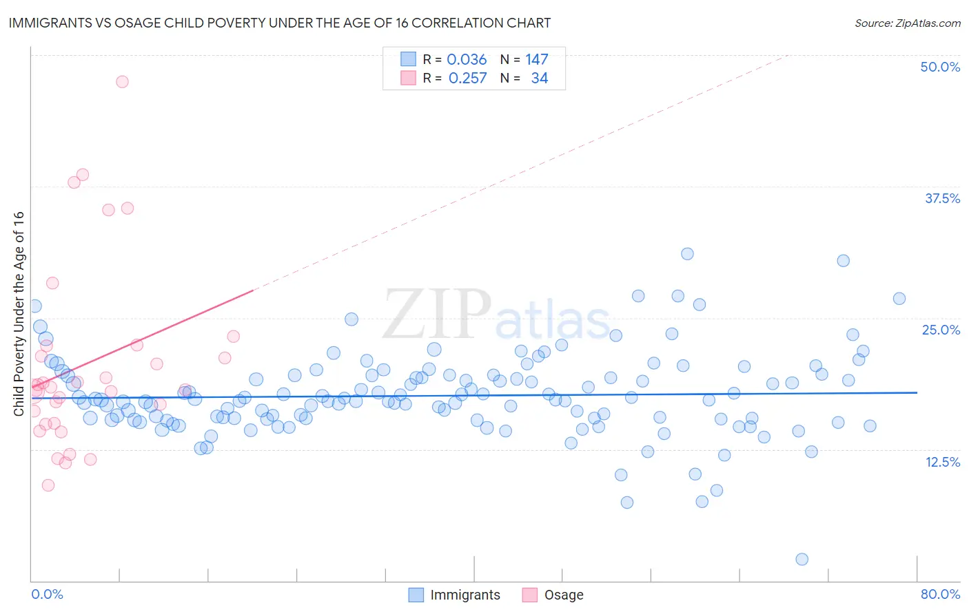 Immigrants vs Osage Child Poverty Under the Age of 16