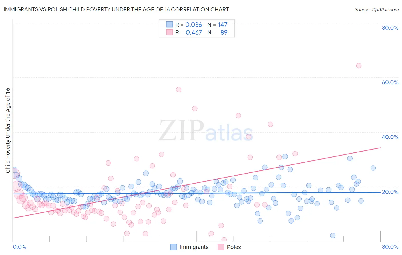 Immigrants vs Polish Child Poverty Under the Age of 16