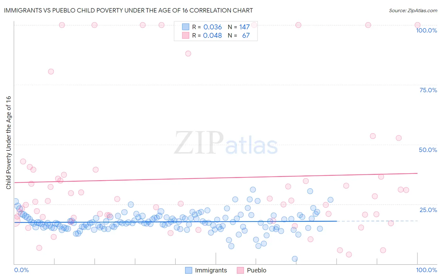 Immigrants vs Pueblo Child Poverty Under the Age of 16