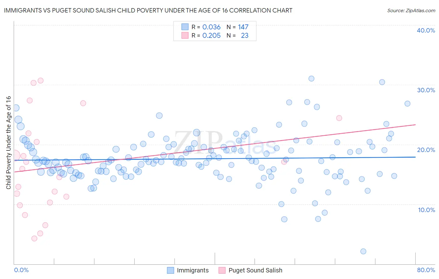 Immigrants vs Puget Sound Salish Child Poverty Under the Age of 16