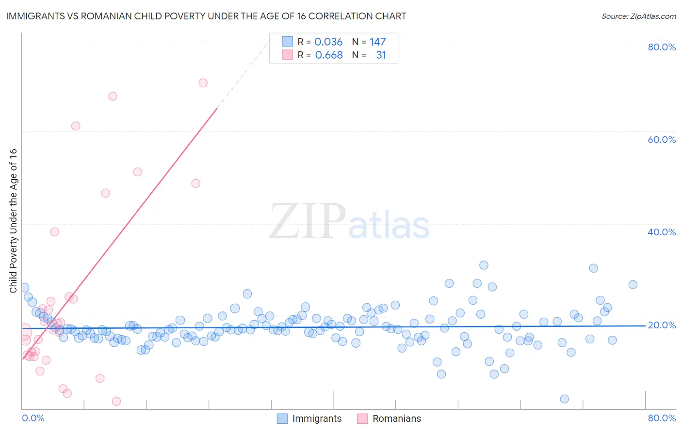 Immigrants vs Romanian Child Poverty Under the Age of 16