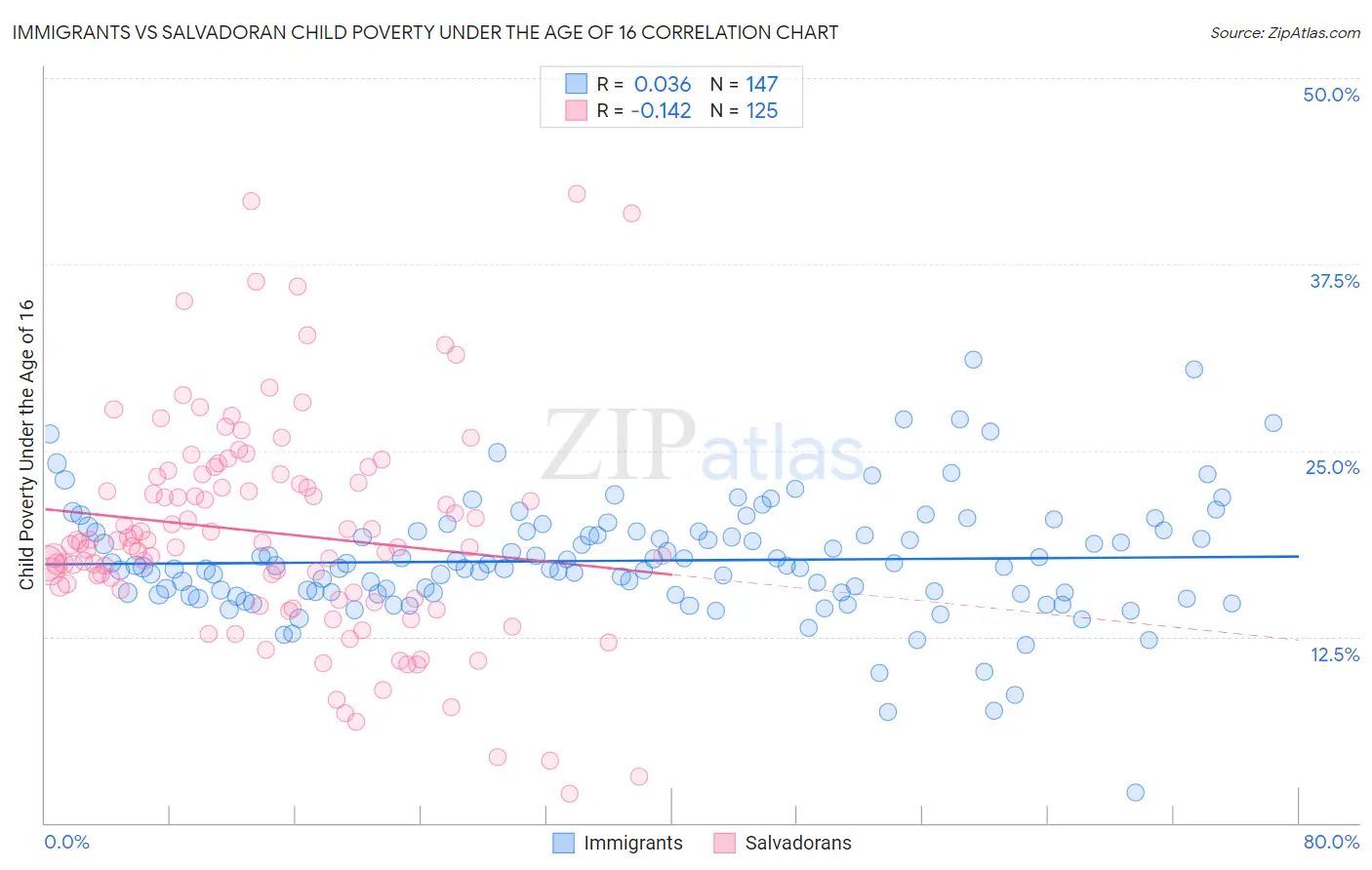 Immigrants vs Salvadoran Child Poverty Under the Age of 16