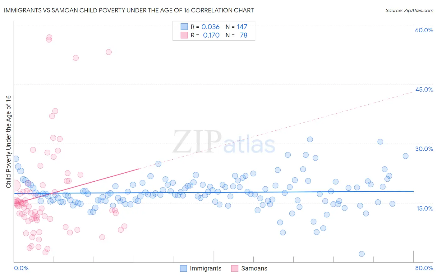 Immigrants vs Samoan Child Poverty Under the Age of 16