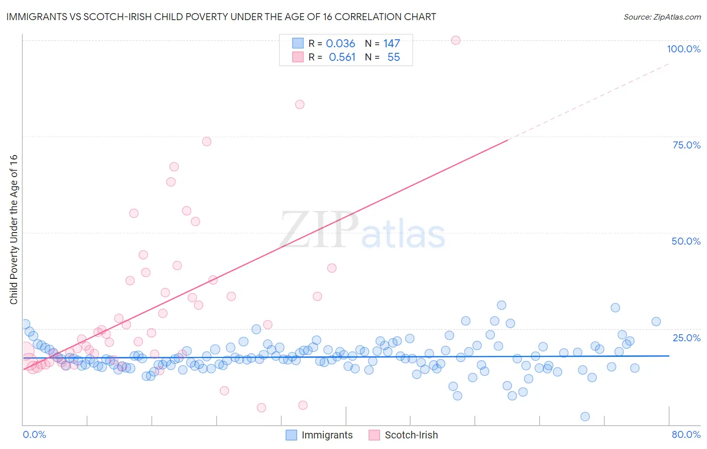 Immigrants vs Scotch-Irish Child Poverty Under the Age of 16