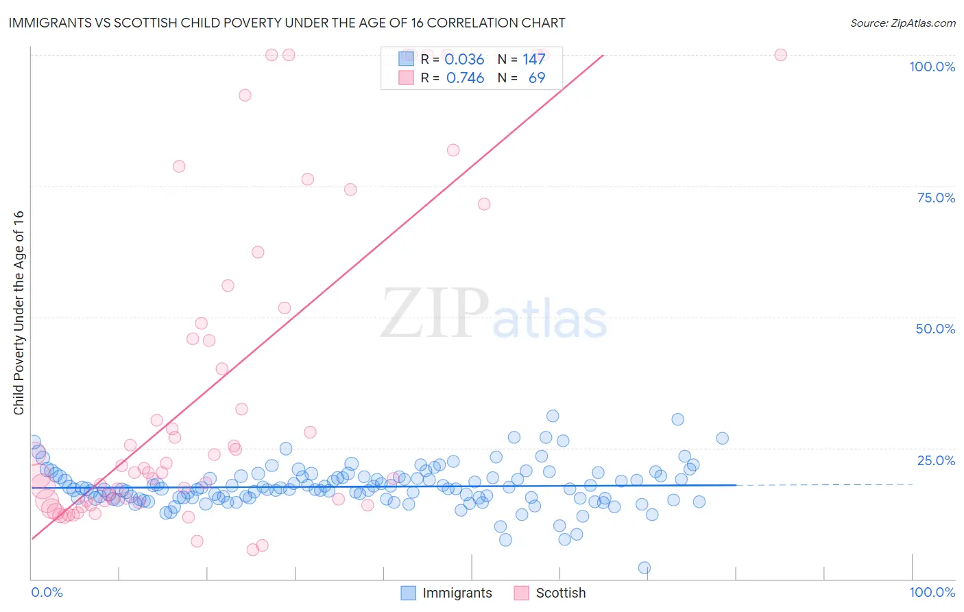 Immigrants vs Scottish Child Poverty Under the Age of 16