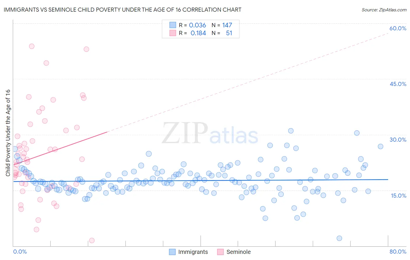 Immigrants vs Seminole Child Poverty Under the Age of 16