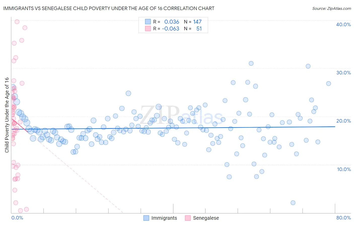 Immigrants vs Senegalese Child Poverty Under the Age of 16