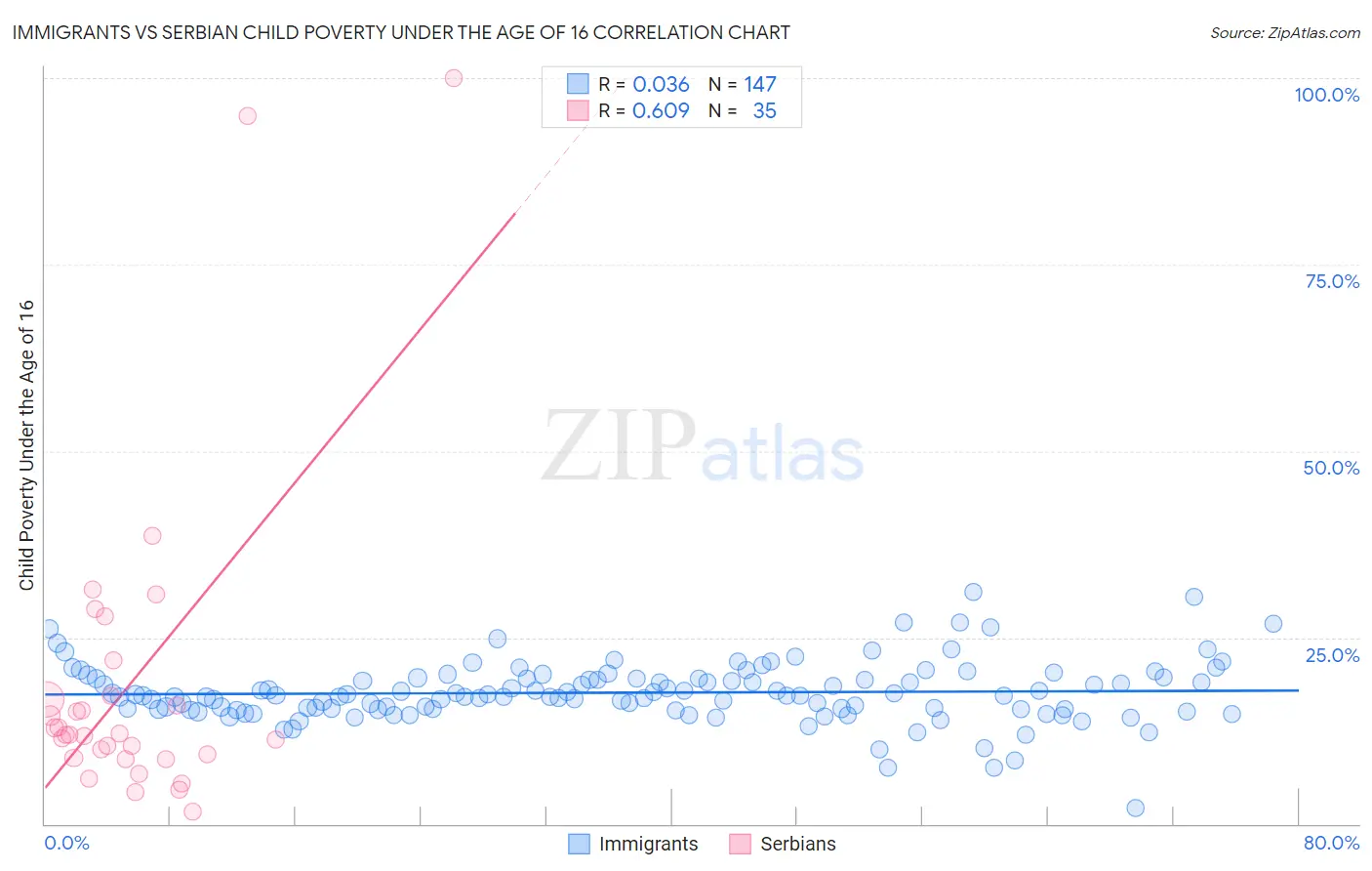 Immigrants vs Serbian Child Poverty Under the Age of 16