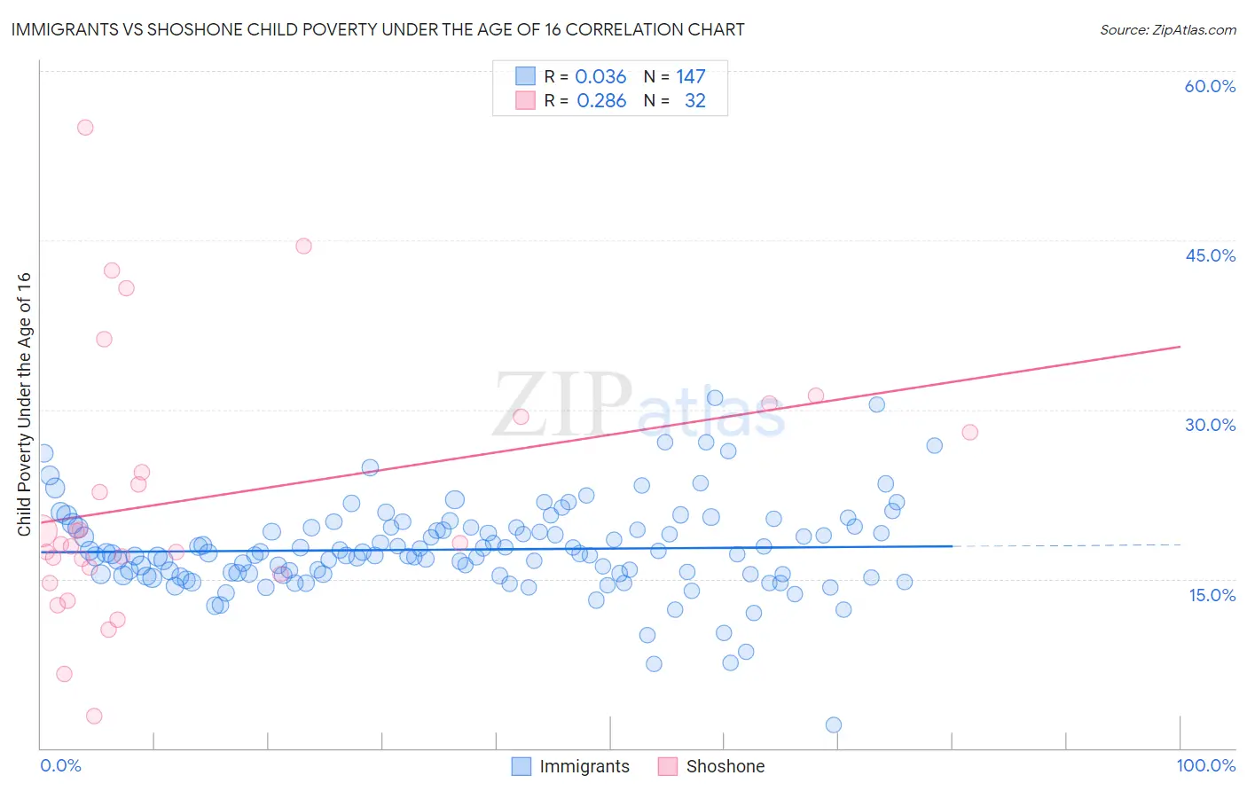 Immigrants vs Shoshone Child Poverty Under the Age of 16